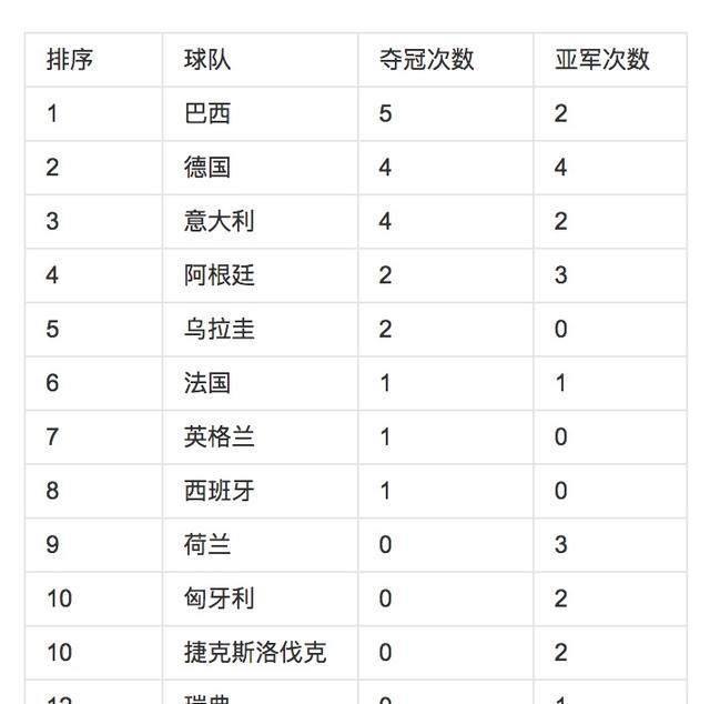 历届世界杯冠军国家(历届世界杯冠军是哪国)  第1张