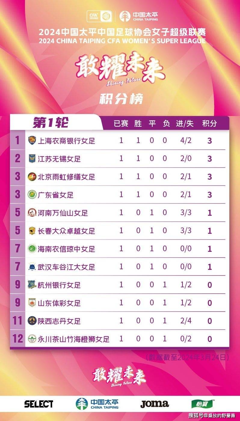 女足球世界排名一览表(女足世界排名全部50名)  第1张