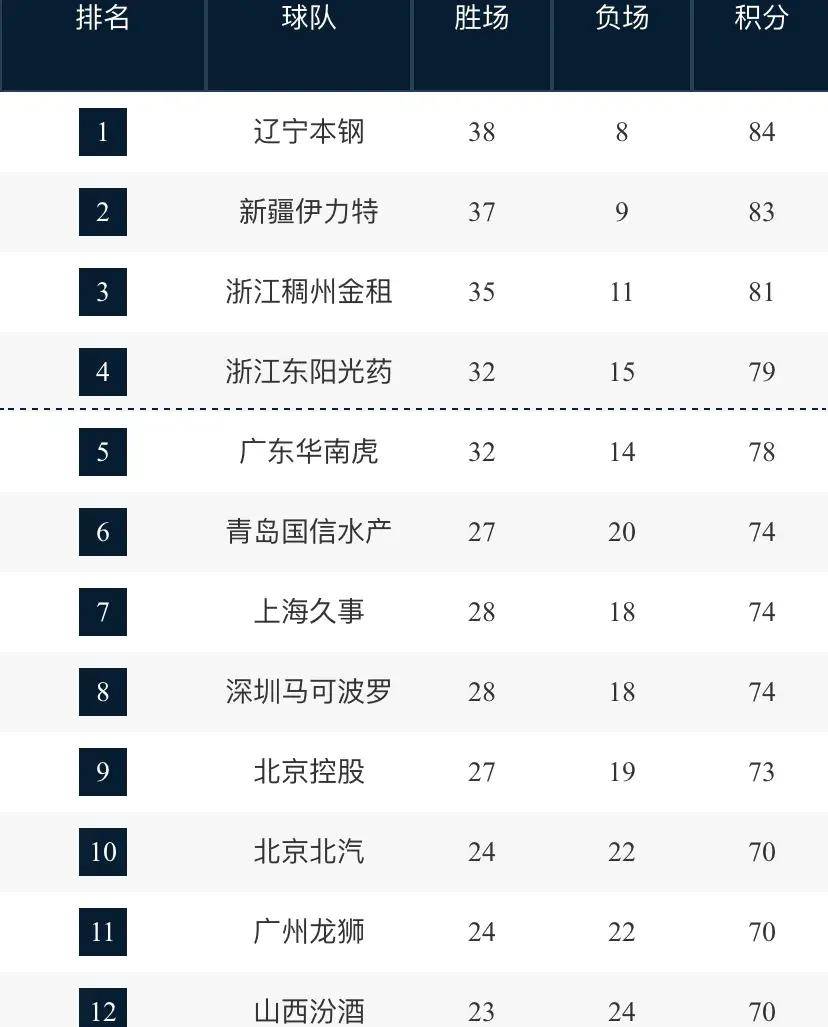 辽宁男篮直播时间表(辽宁男篮直播时间表今天)  第1张