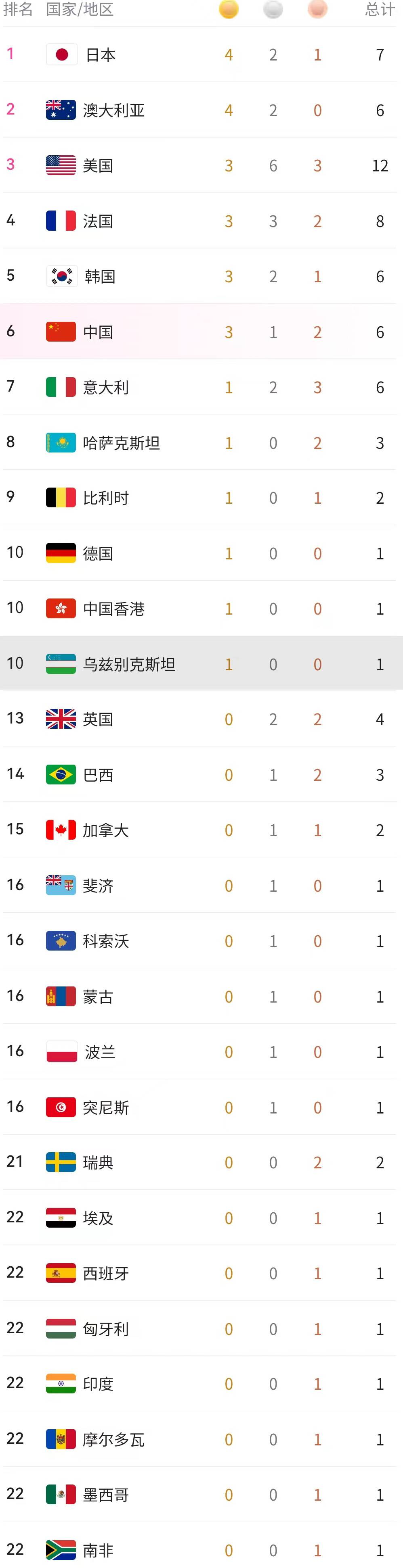 2020奥运会奖牌榜总数(2020奥运会奖牌榜总数统计表格)  第1张