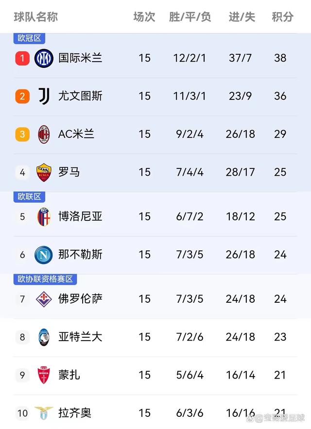 意甲最新积分榜(意甲最新积分榜及排名)  第1张