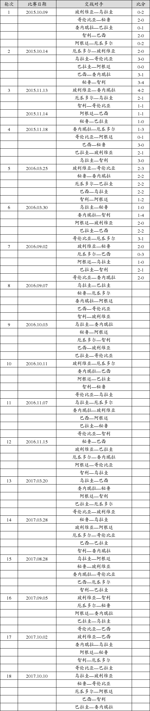 巴西世预赛赛程(巴西世预赛赛程十月)  第1张