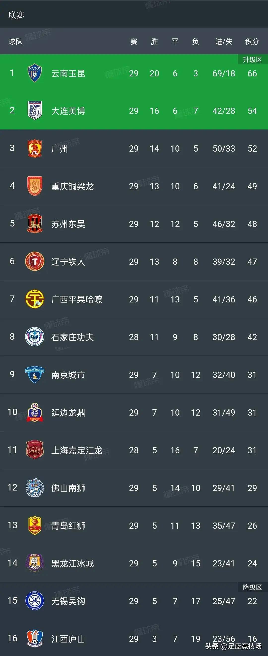 中甲最新积分榜(中甲最新积分榜消息)  第2张
