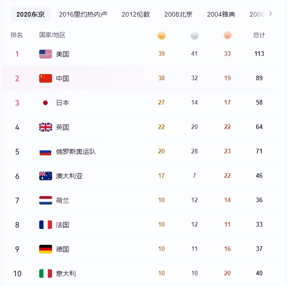 奥运金牌榜(奥运金牌榜40人名单及图片)  第2张