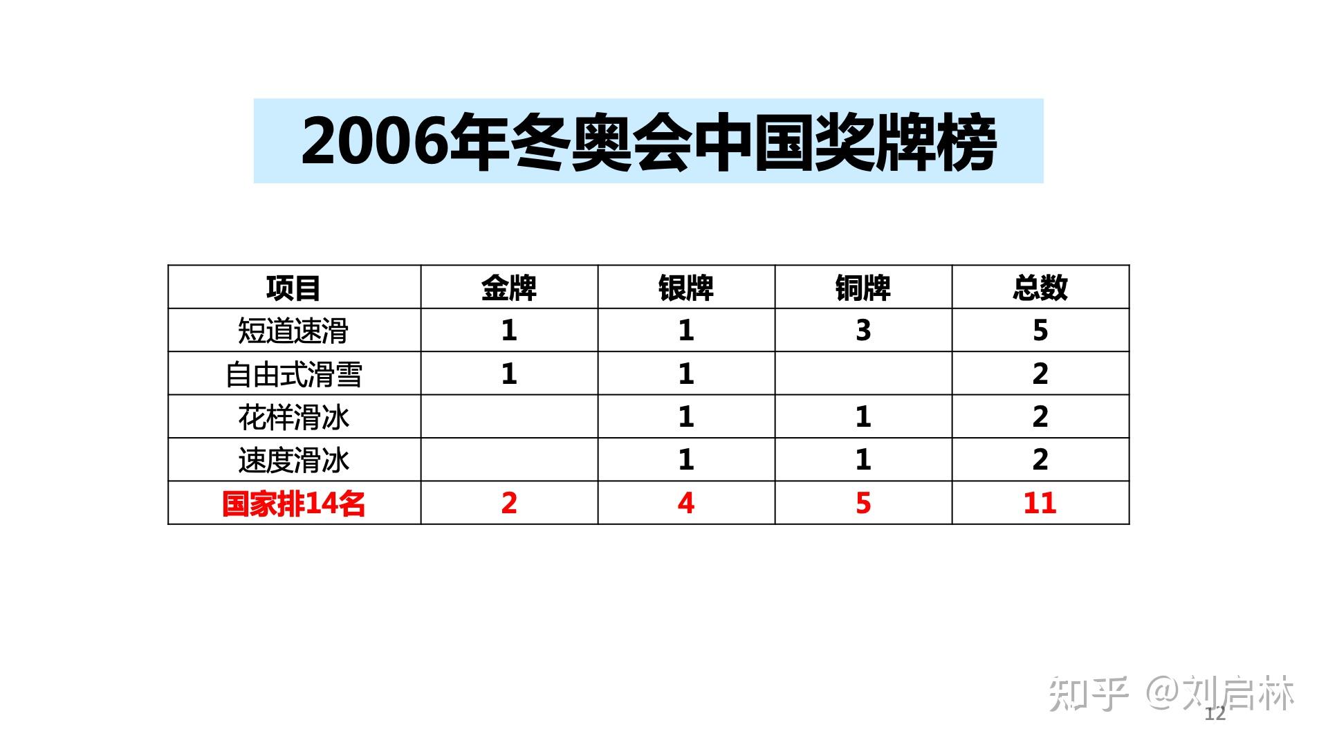 2018平昌冬奥会奖牌榜(2018平昌冬奥会奖牌榜汇总)  第1张