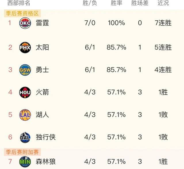 nba季后赛战报(nba季后赛战报结果)  第1张