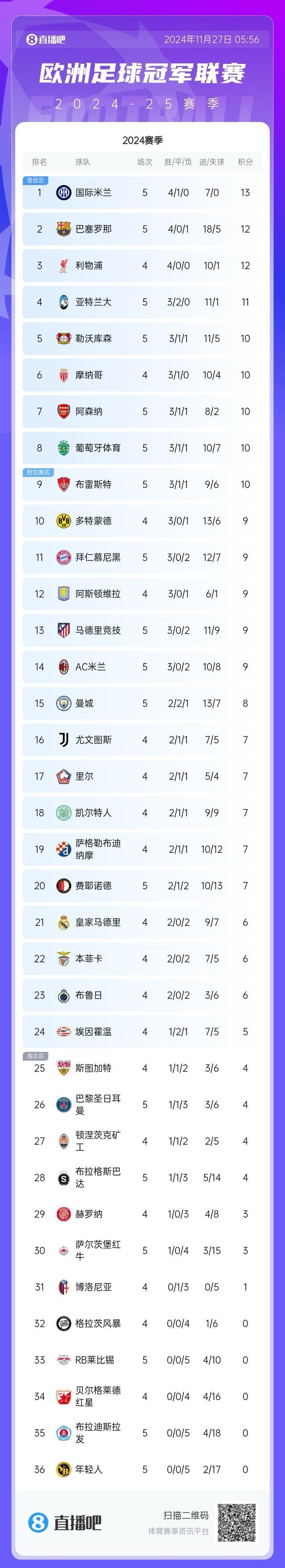 欧冠所有球队排名表(欧冠所有球队排名表最新)  第2张