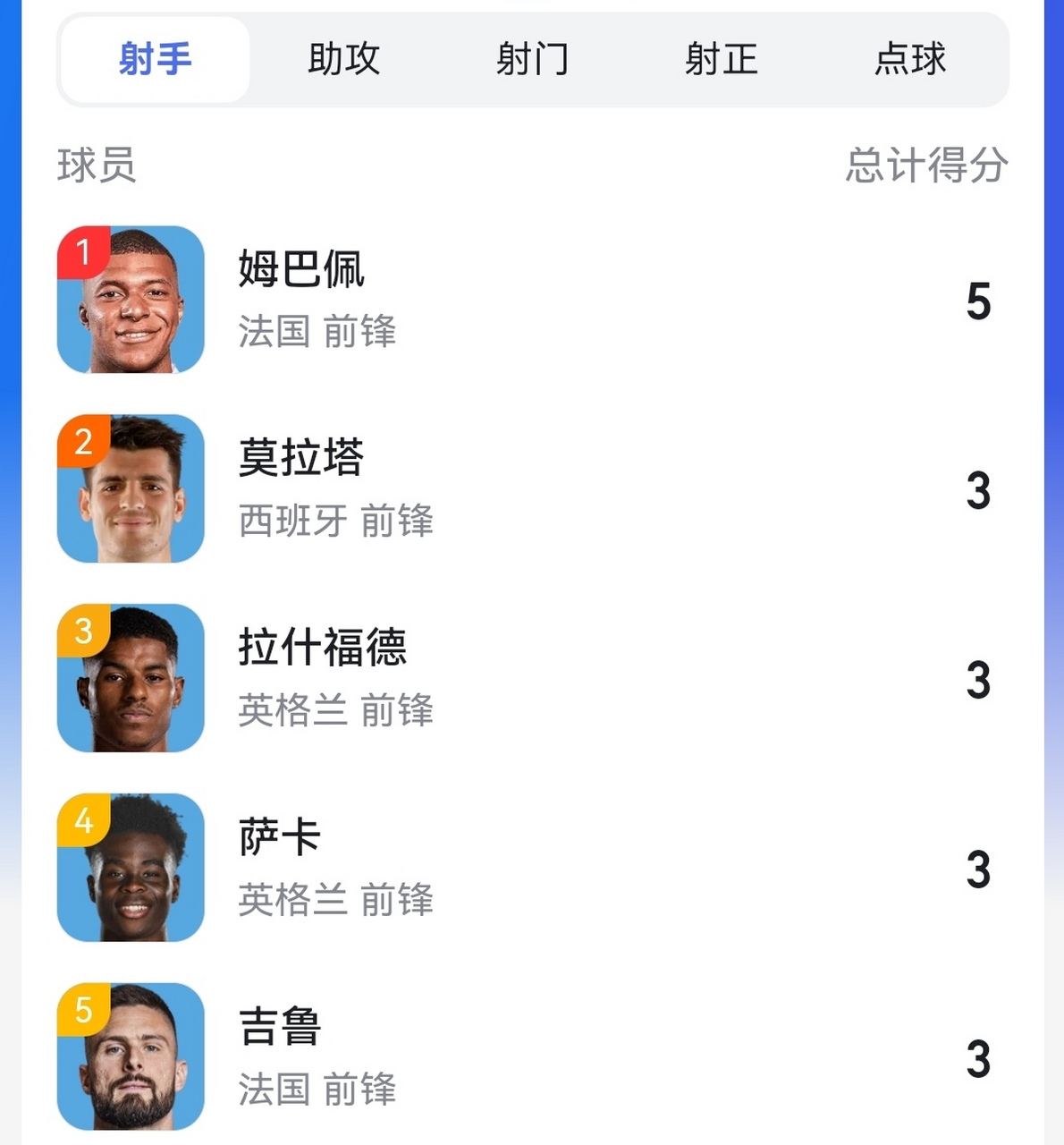 世界杯射手榜排名(世界杯射手榜排名历史C罗)  第1张