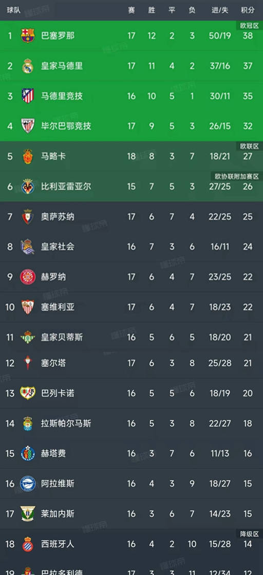 西甲积分榜最新排名排行榜(西甲积分榜20202021积分榜)  第2张