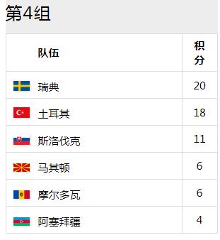 世界杯欧预赛最新积分榜(2022世界杯欧预赛最新积分榜)  第2张
