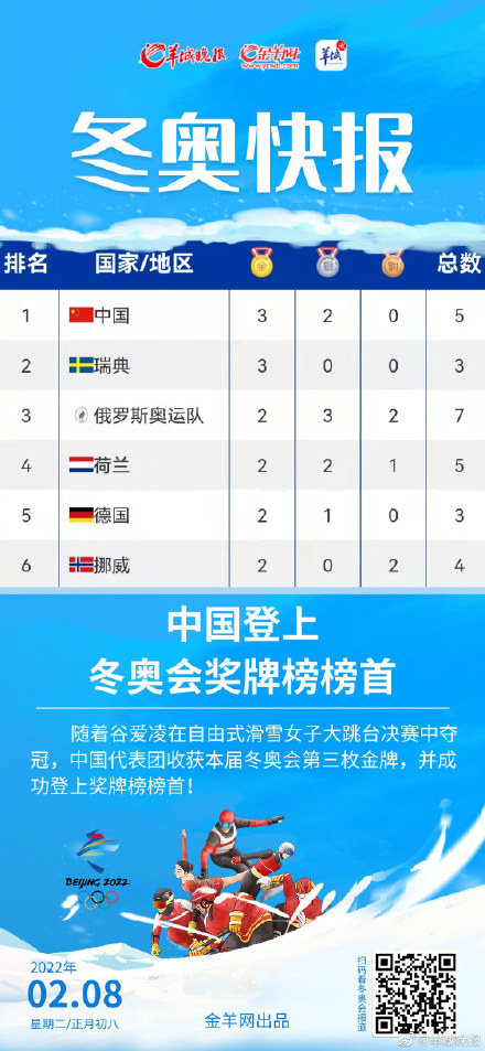 北京冬奥会金牌榜(北京冬奥会金牌榜单)  第2张