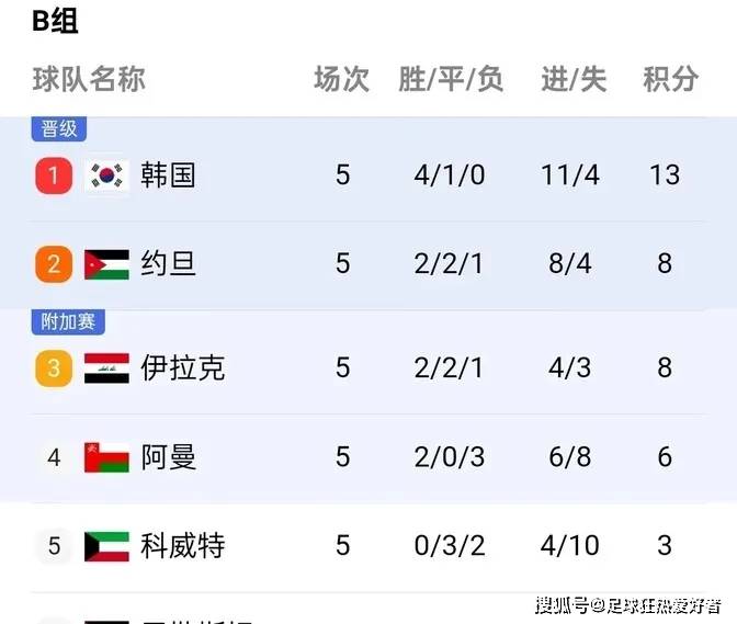 世界杯2026亚洲预选赛(世界杯2026亚洲预选赛积分榜最新)  第2张