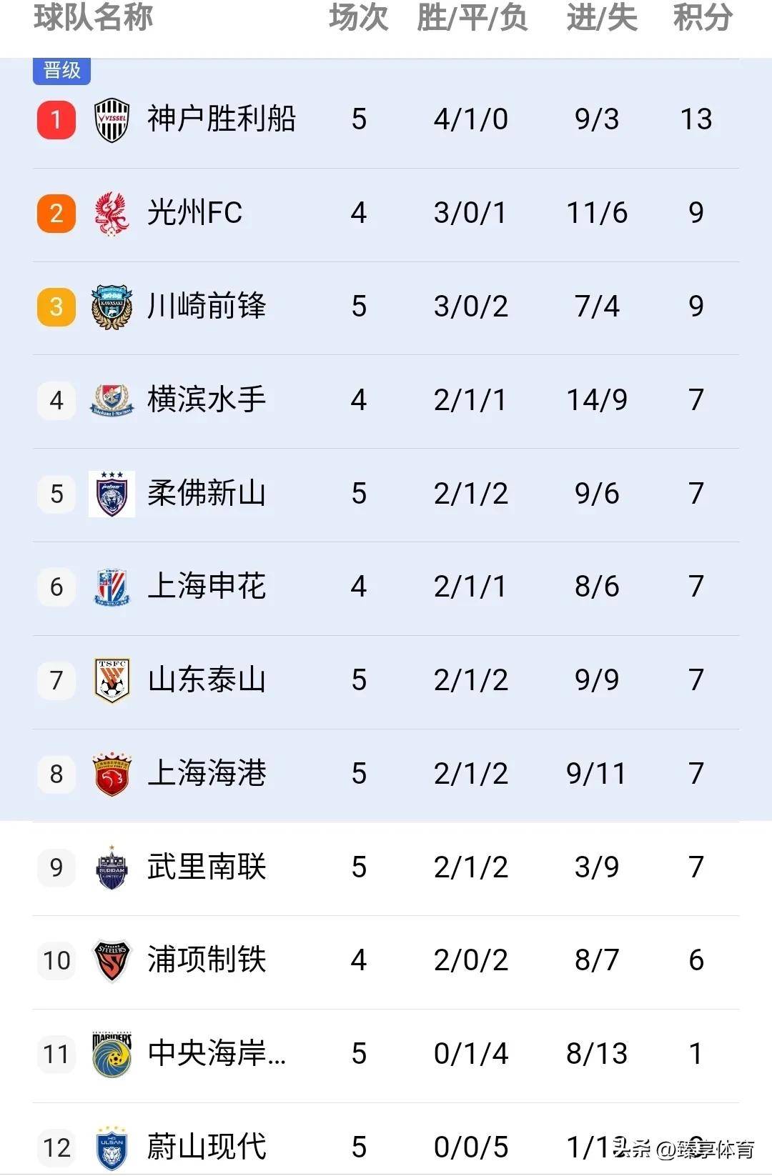 亚冠积分榜及赛程(亚冠积分榜及赛程排名)  第1张