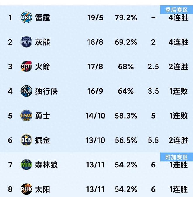 nba积分榜最新排名(nba积分榜最新排名表格)  第2张