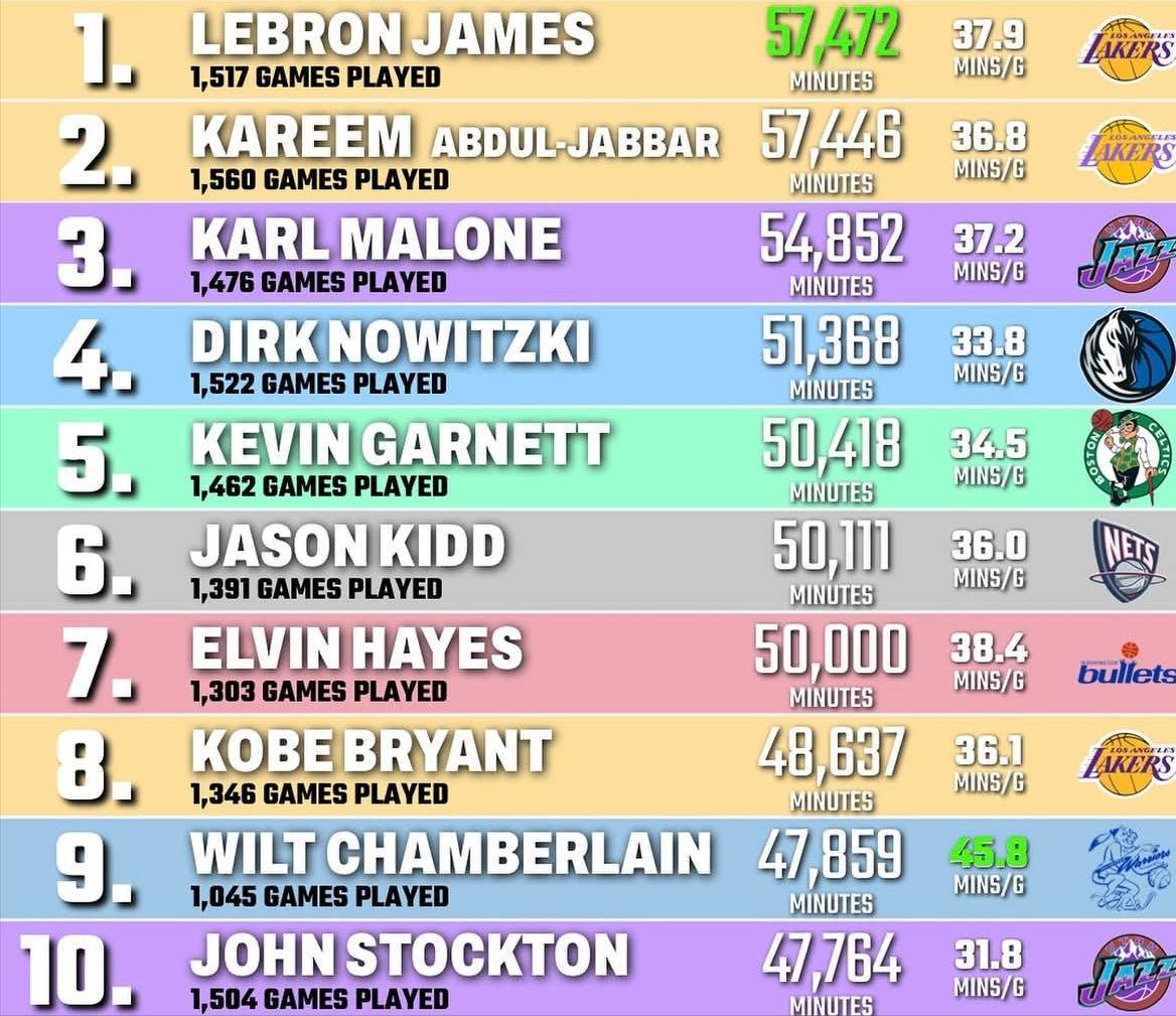 nba历史前十排名(nba历史前十排名官方图片)  第1张