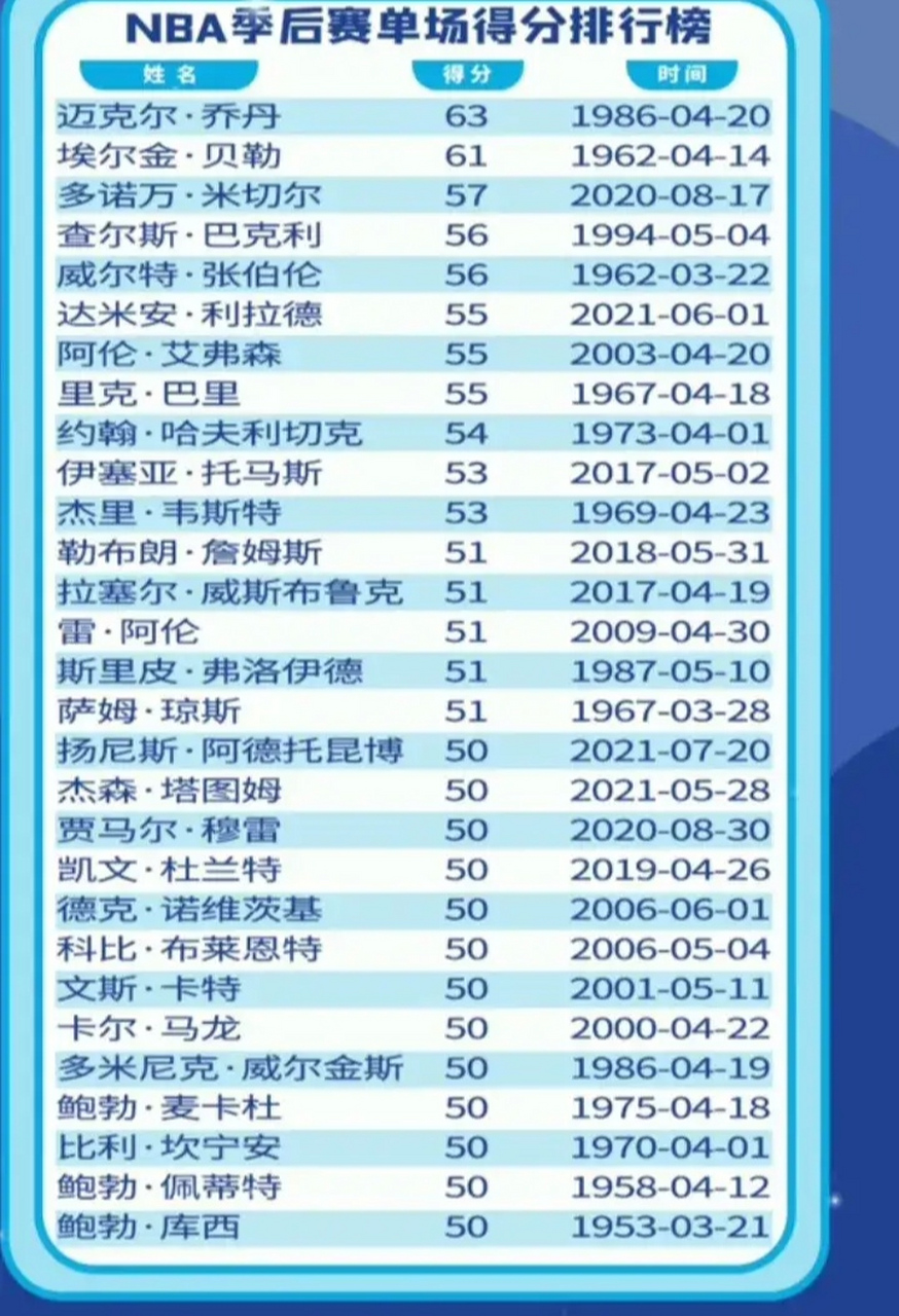 nba个人总得分榜(nba个人总得分榜历史排名表)  第1张