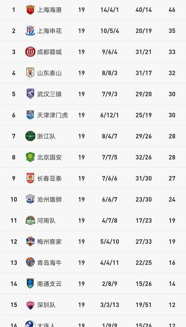 2018中超积分榜(20182019中超积分榜)  第1张