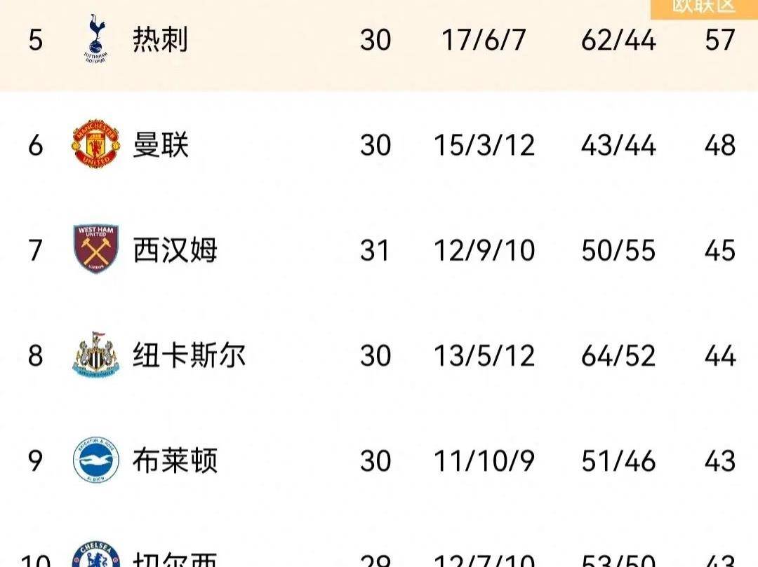 英格兰超级联赛积分榜(英格兰超级联赛积分榜排名德国队)  第2张