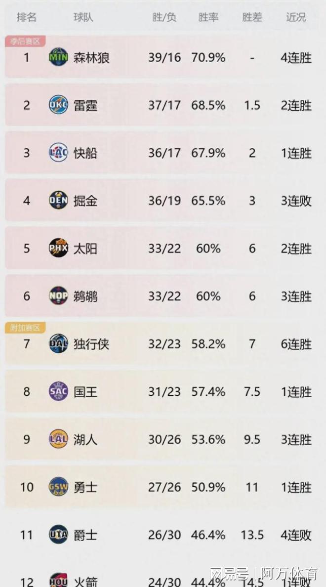 nba排名最新排名表(火箭135比134绝杀勇士)  第2张