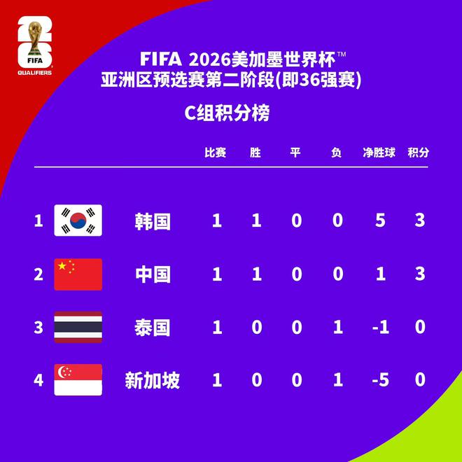 国足排名(国足排名上升2位)  第1张