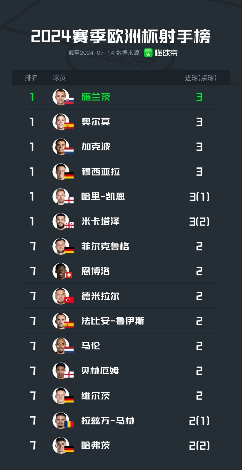 2008欧洲杯名次(2008年欧洲杯名次)  第2张