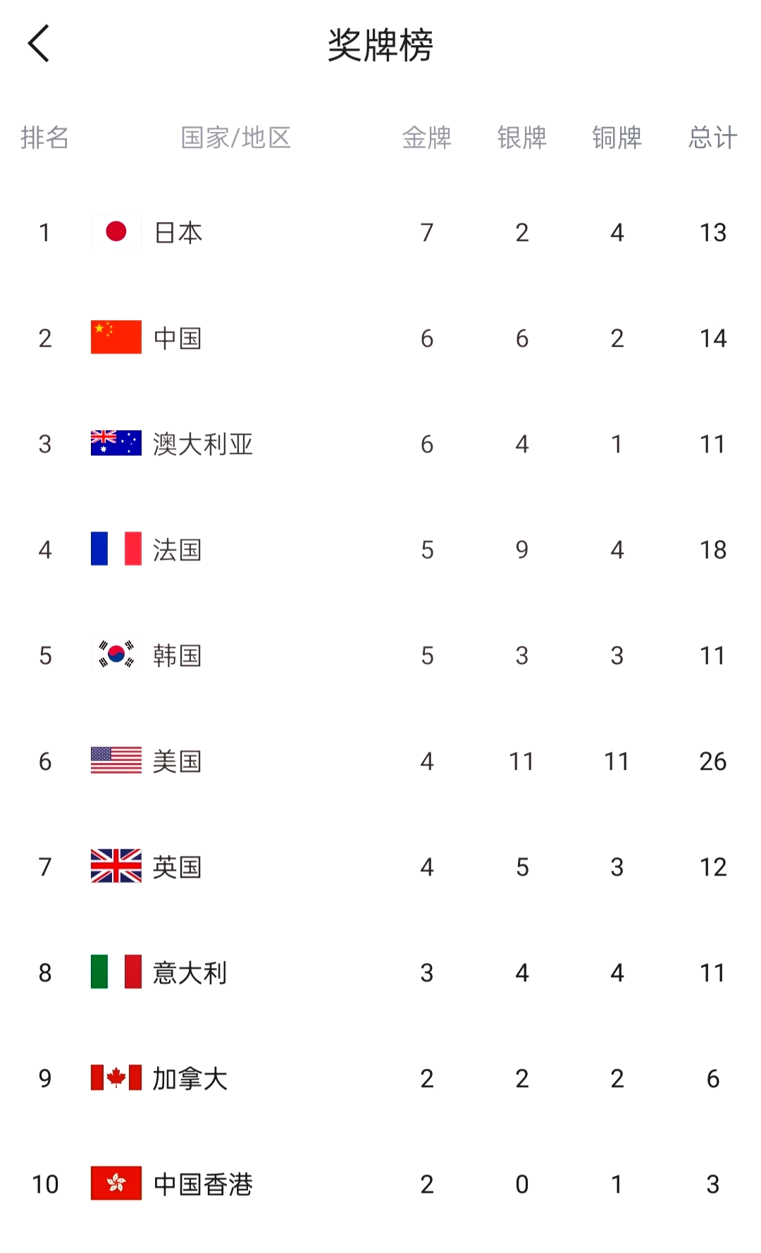 2020年东京奥运会奖牌榜(2020年东京奥运会奖牌榜乒乓球)  第2张