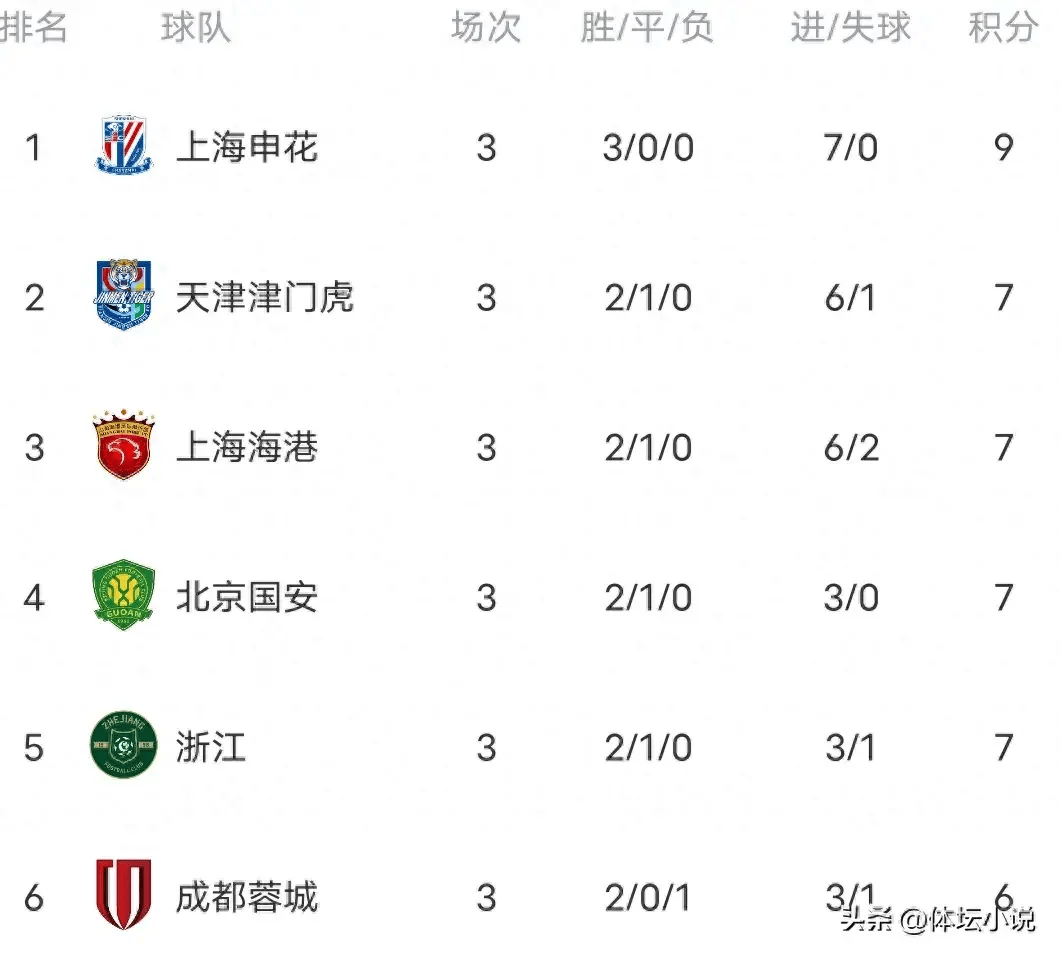 中超积分榜最新排名规则(中超积分榜最新排名第26轮)  第2张