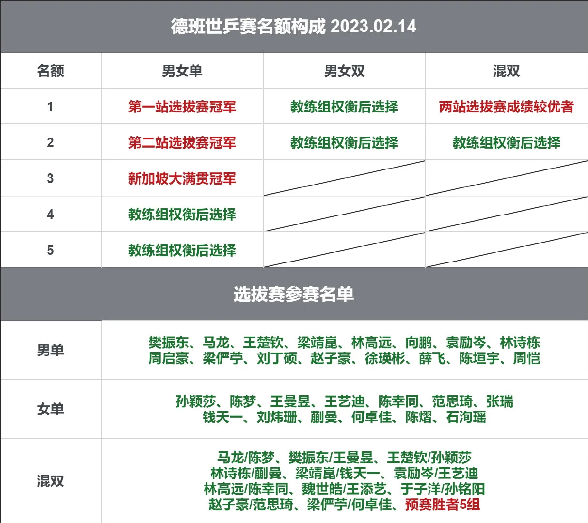 2023年乒乓球赛程表(2023年乒乓球赛程表12月13日)  第2张