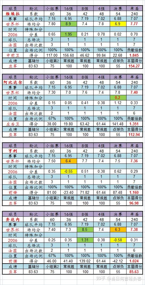 世界杯足球队实力排名(世界杯足球队实力排名最新)  第1张