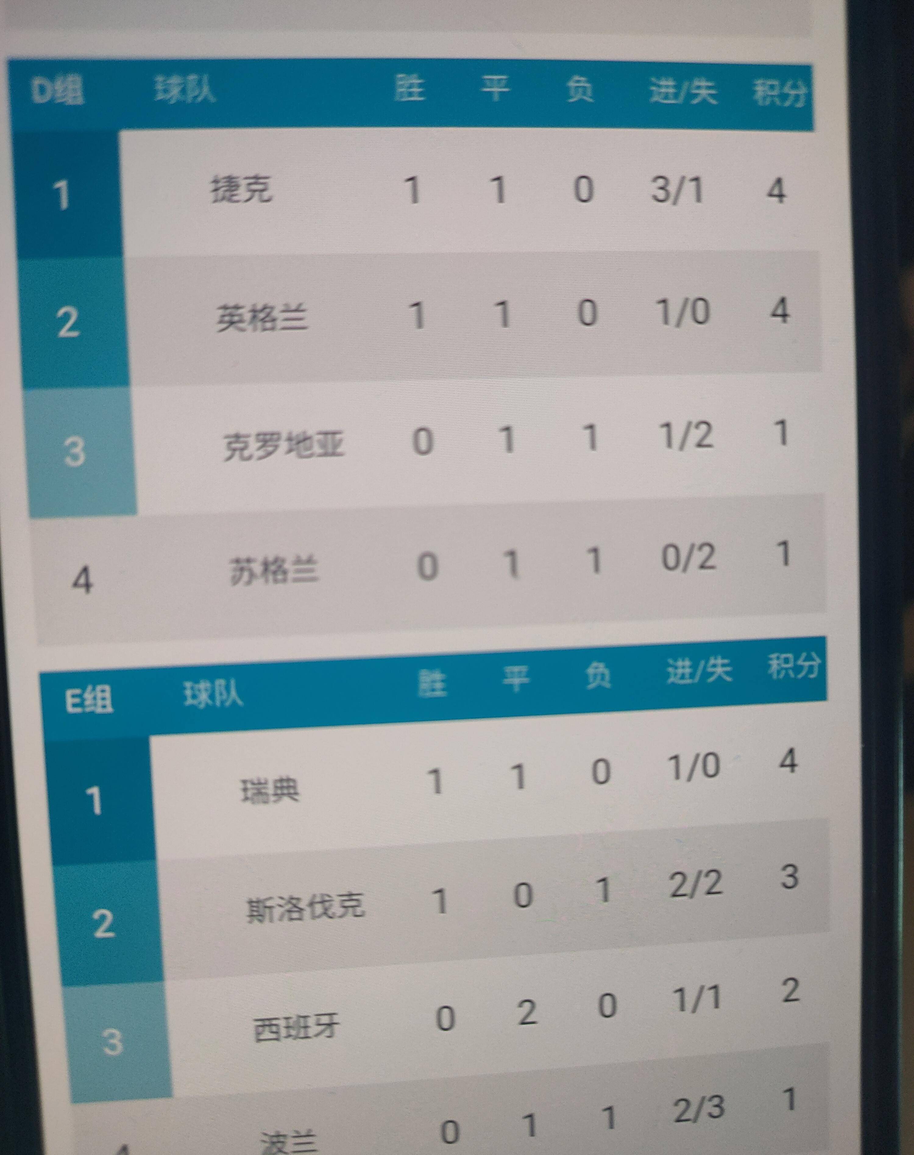 欧洲预选赛积分榜小组(欧洲预选赛积分榜小组2023)  第2张