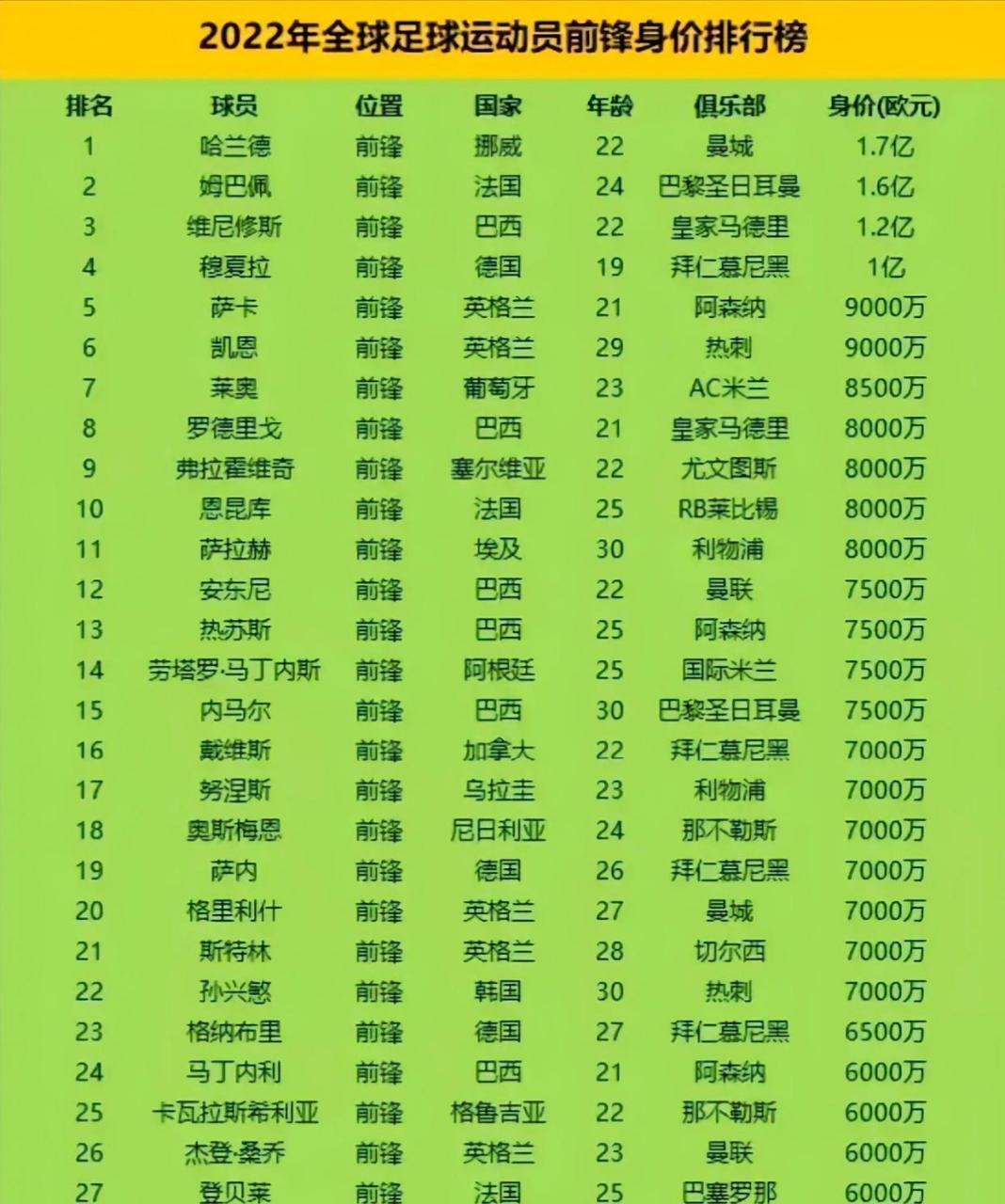足球世界排名国家(足球世界排名国家队)  第1张