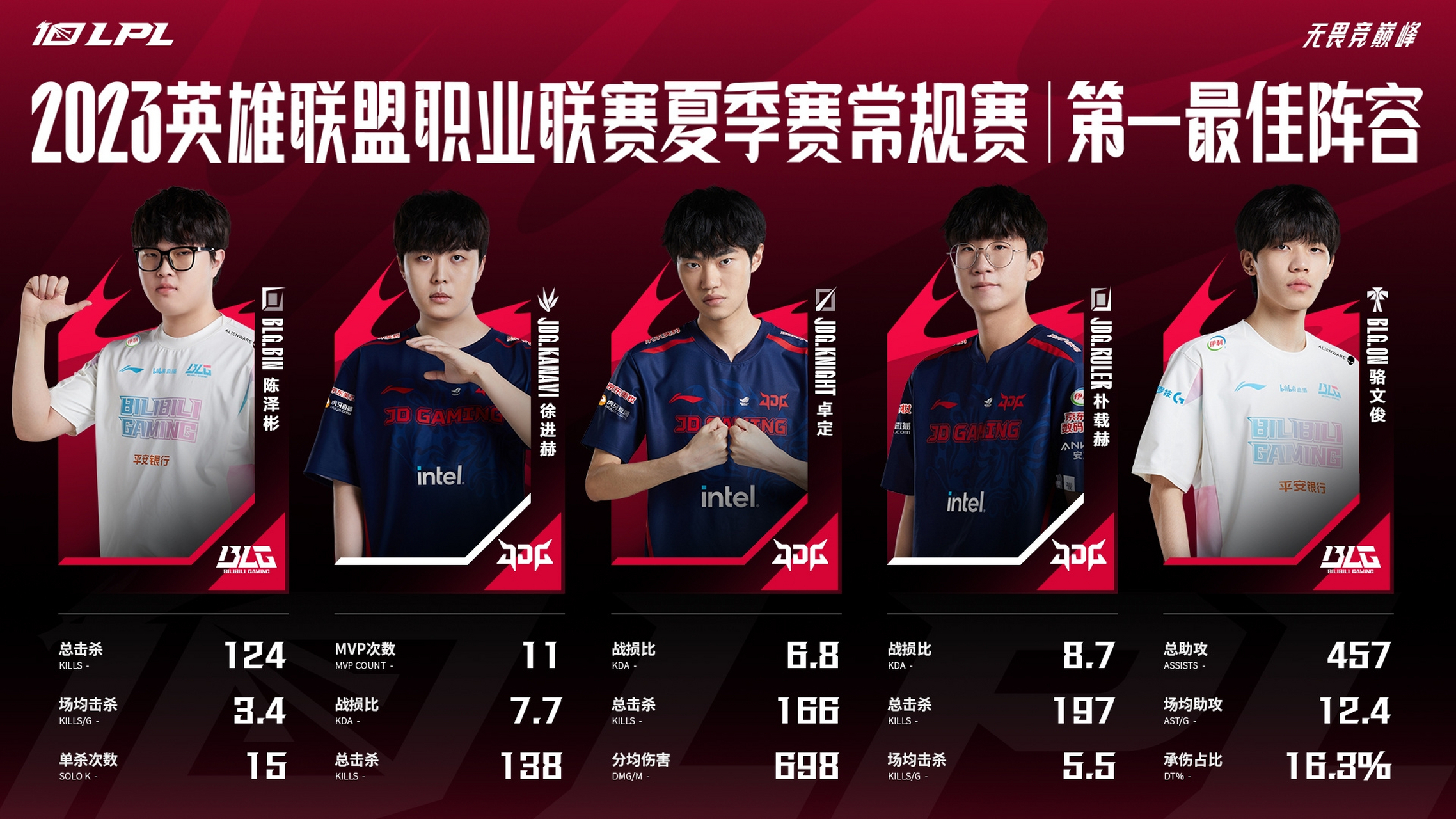 lpl夏季赛赛程(LPL夏季赛赛程积分)  第1张