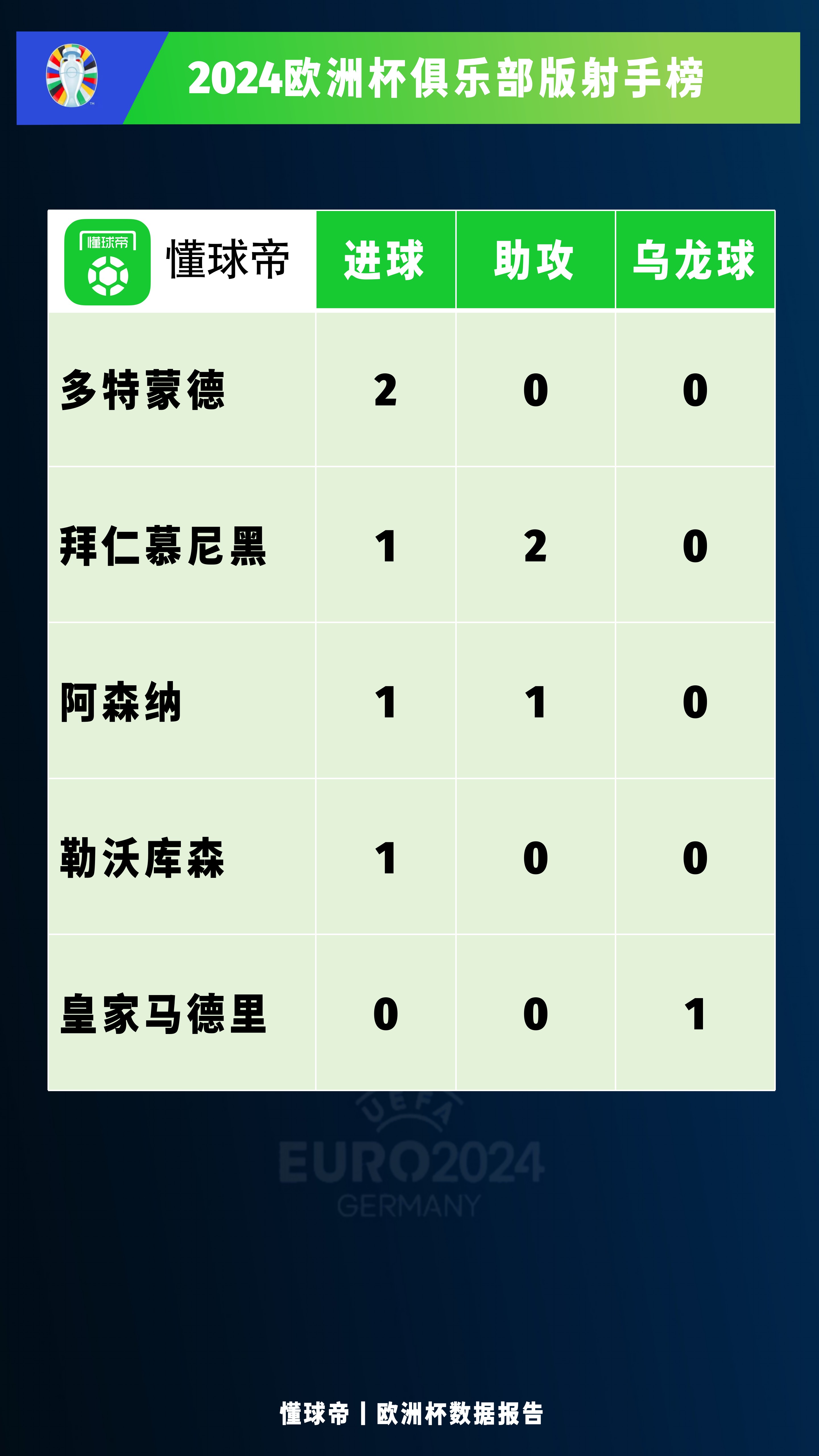 欧洲杯预选赛射手榜(2021欧洲杯预赛射手榜)  第1张