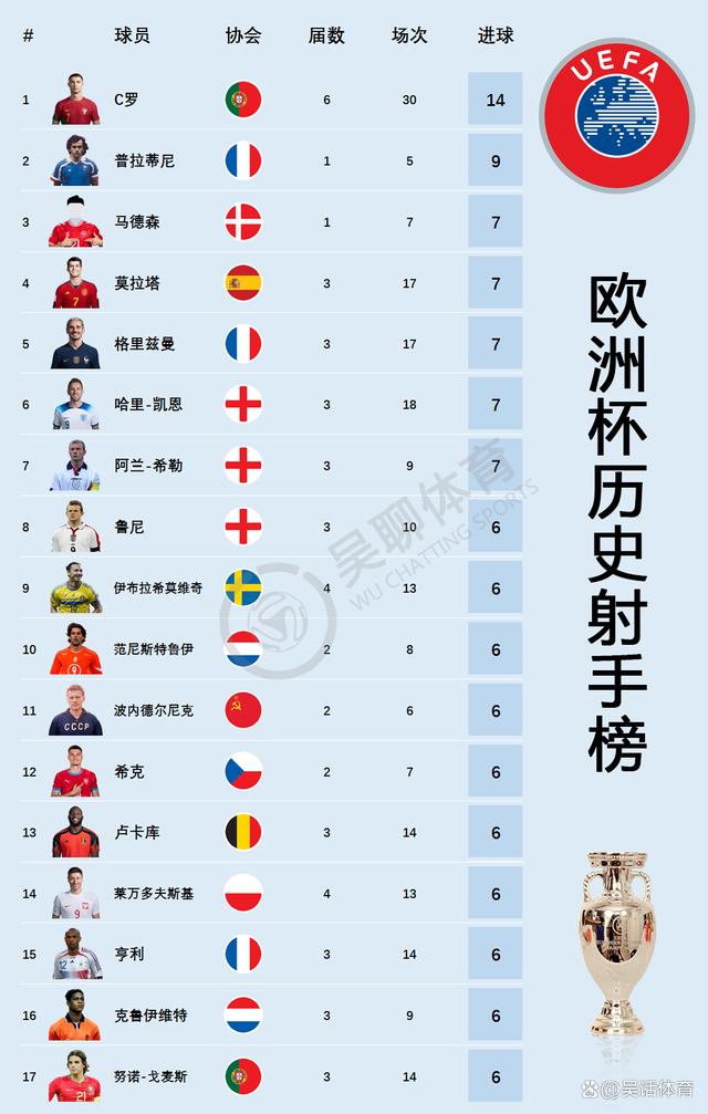 欧洲杯预选赛射手榜(2021欧洲杯预赛射手榜)  第2张