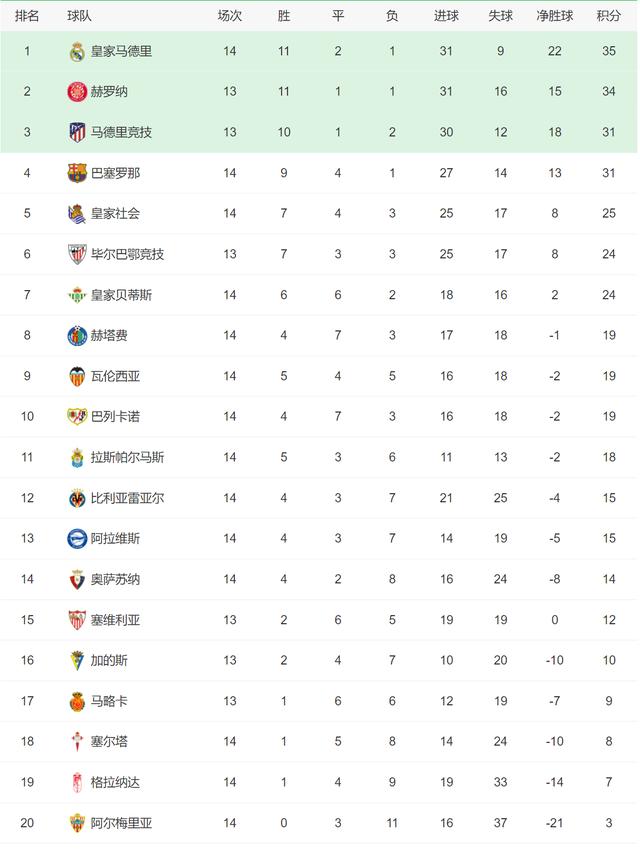 五大联赛赛程时间表(西甲20242025赛季赛程)  第2张
