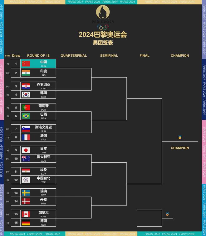 中国乒乓球赛程(中国乒乓球赛程巴黎奥运会)  第1张
