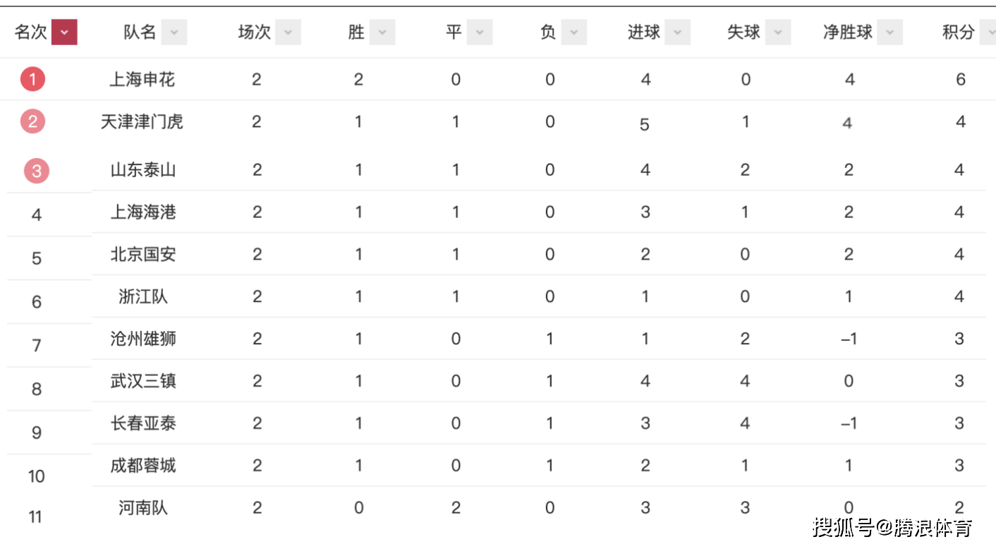中超联赛排名表(中超联赛排名表最新)  第2张