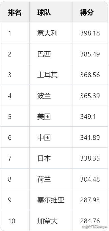 女排世界排名最新排名(女排世界排名最新排名日本)  第1张