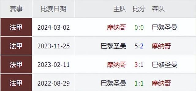关于巴黎圣尔曼vs摩纳哥比分预测的信息  第2张