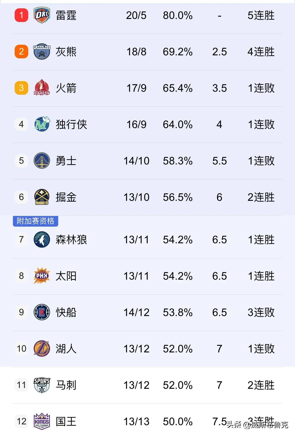 nba今日排名(nba今日排名表最新)  第1张