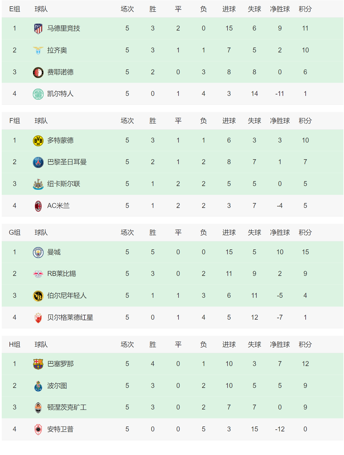 最新欧冠积分榜排名(欧冠最新积分榜20192020)  第1张