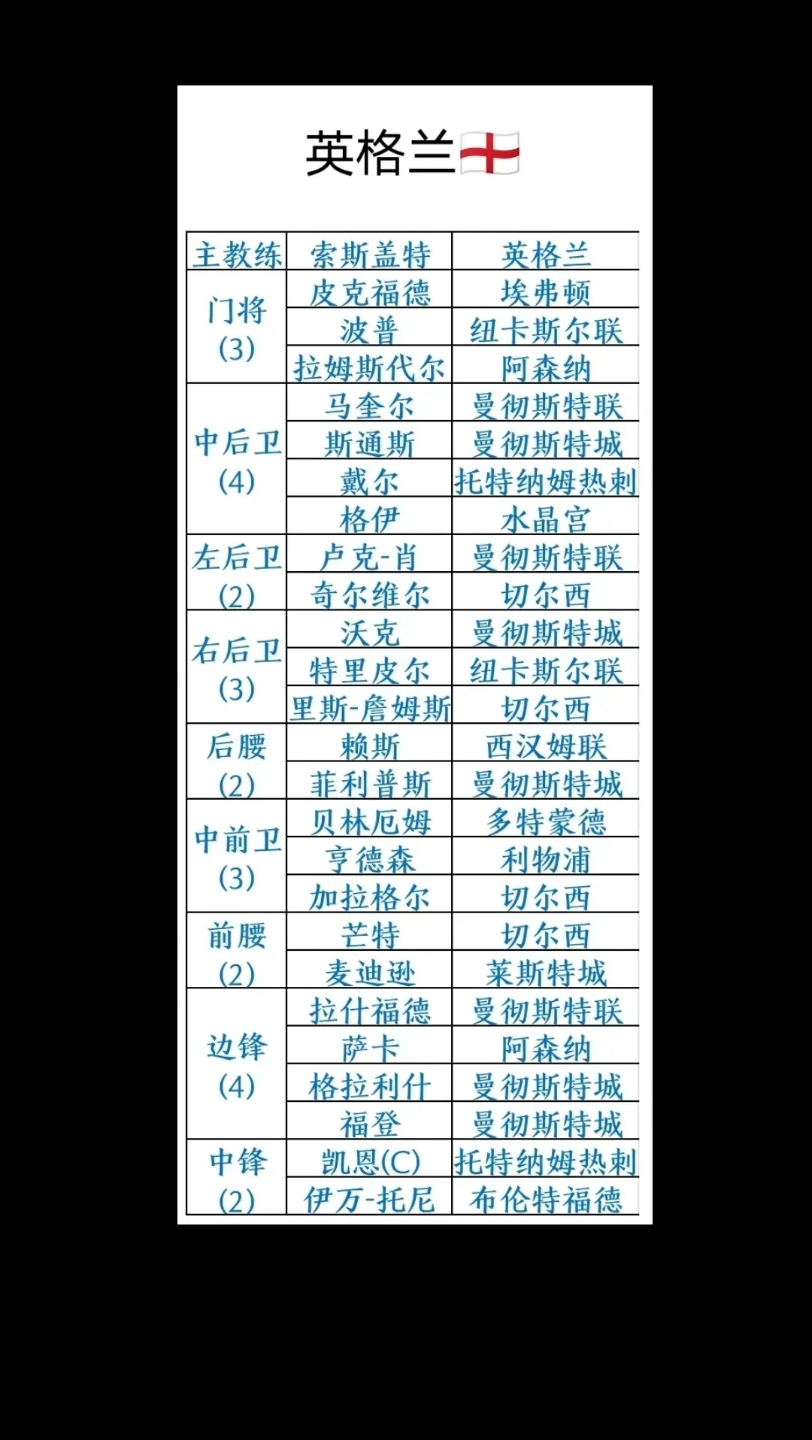 英格兰足球国家队名单(英格兰足球国家队阵容2020)  第1张