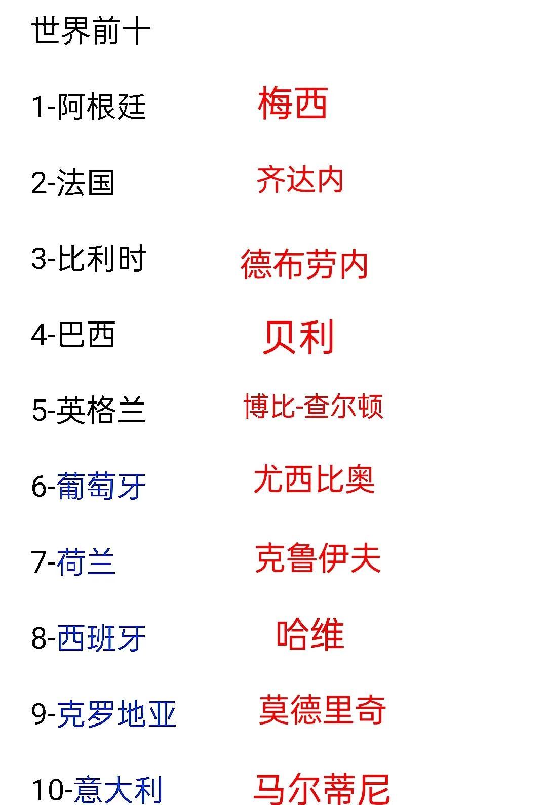 世界足球排名国家(足球踢的好的国家有哪些)  第1张