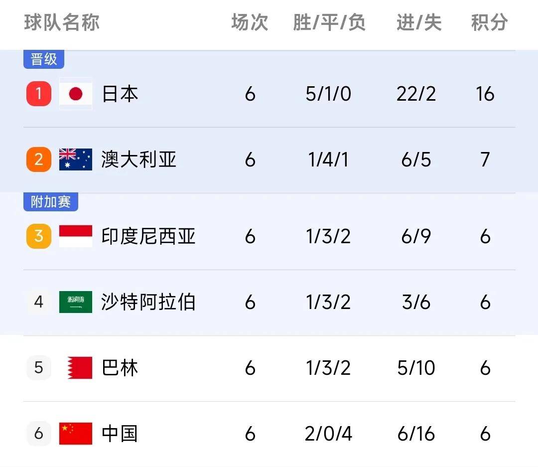 2026世预赛亚洲区赛程表(2026世预赛亚洲区赛程表中国)  第2张