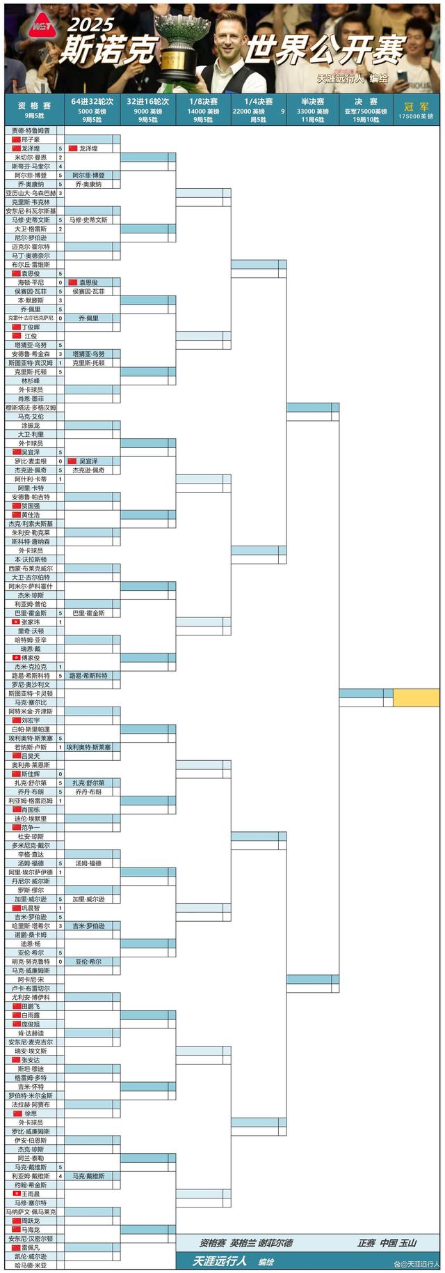 斯诺克赛程(斯诺克大师赛赛程)  第2张