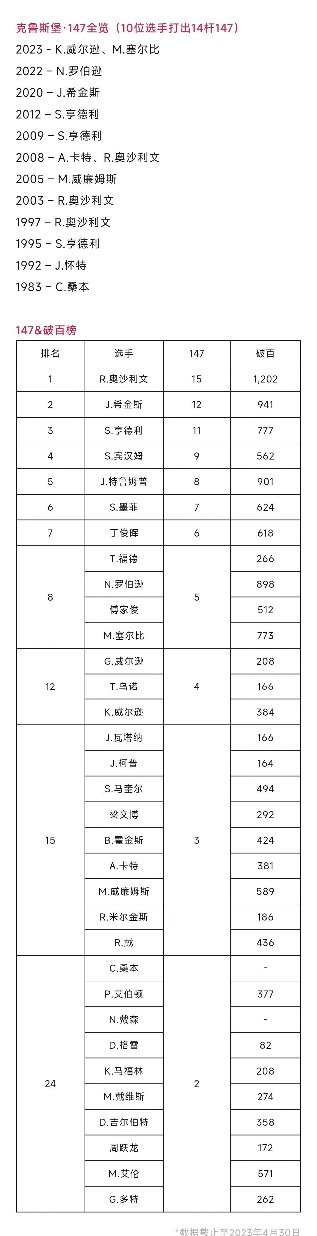 斯诺克世锦赛时间(2024至2025斯诺克赛程)  第2张