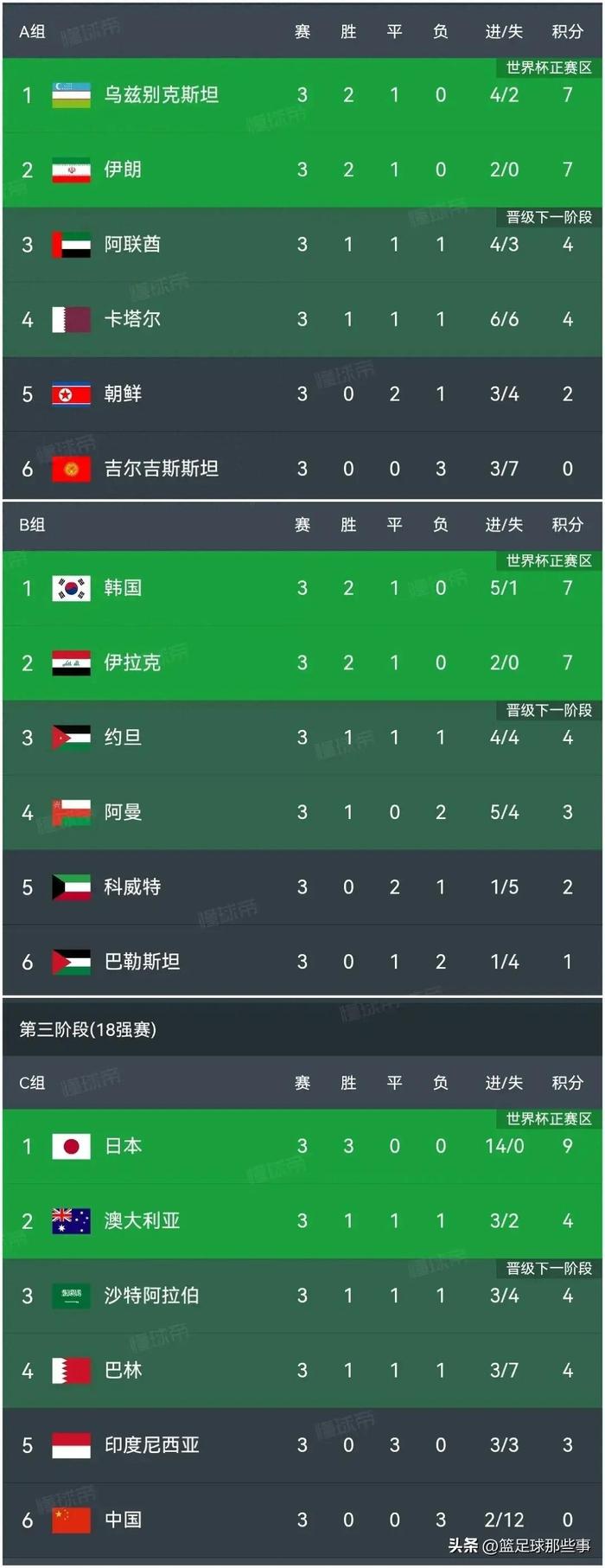 世预赛赛程积分榜(世预赛2022赛程与积分)  第1张