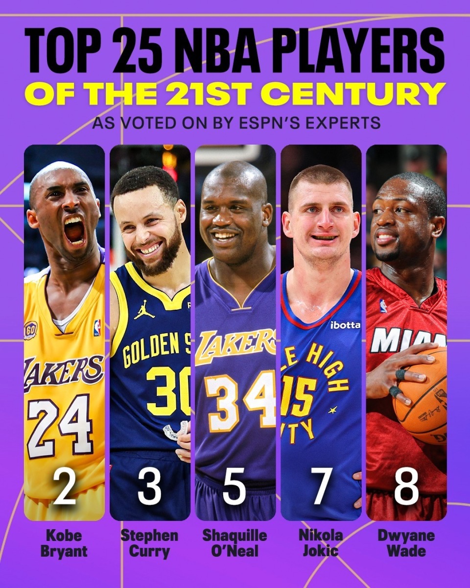 现役nba巨星排名前30(现役nba巨星排名前100)  第2张