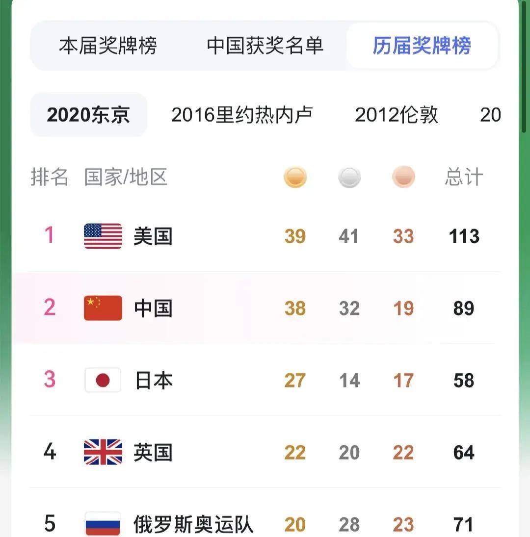 今年东京奥运会奖牌榜(2021年东京奥运会奖牌榜排行)  第2张