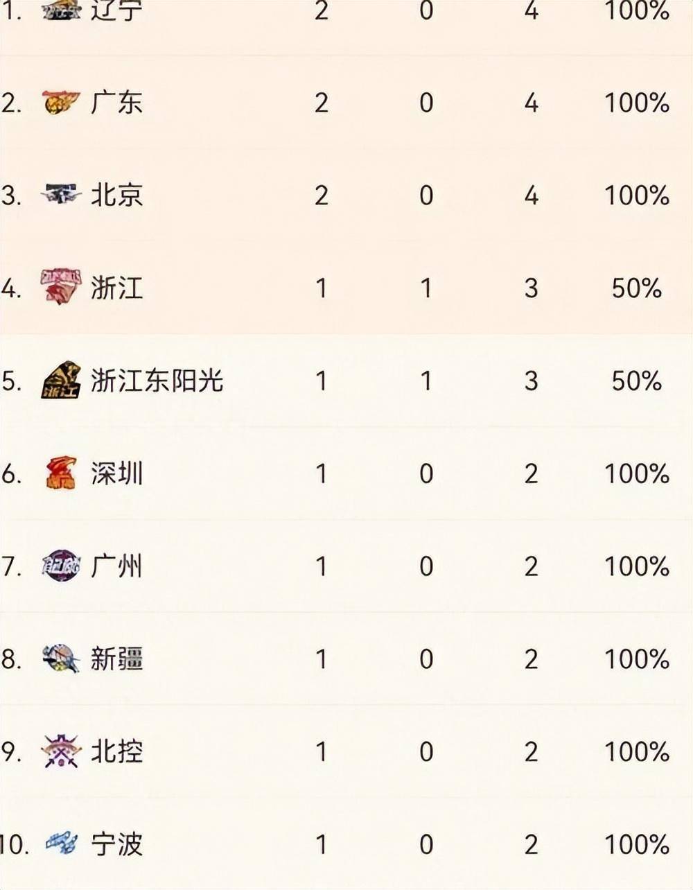 cba积分榜更新(2025cba最新积分榜)  第2张